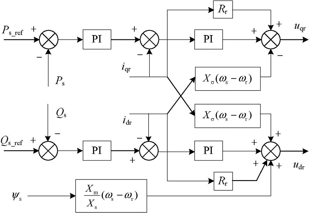 Method and system for inhibiting double-fed wind turbine sub-synchronous oscillation