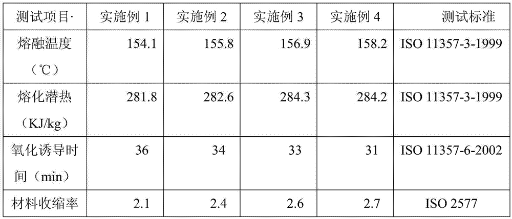 Preparation method of organic phase change energy storage material