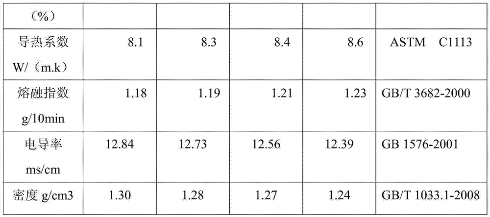 Preparation method of organic phase change energy storage material