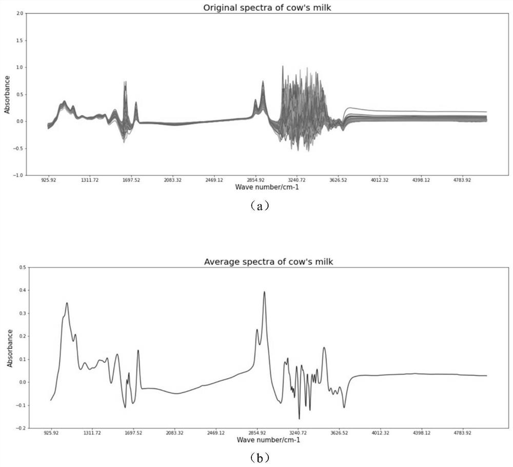 Intermediate infrared rapid batch detection method for content of free lysine in milk