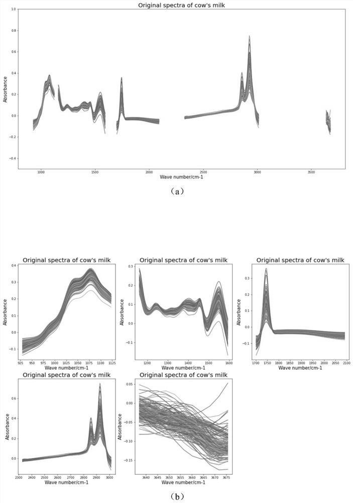 Intermediate infrared rapid batch detection method for content of free lysine in milk