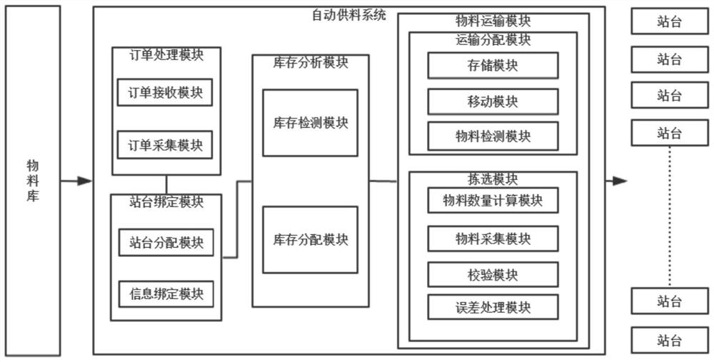 Automatic feeding system and method and medium