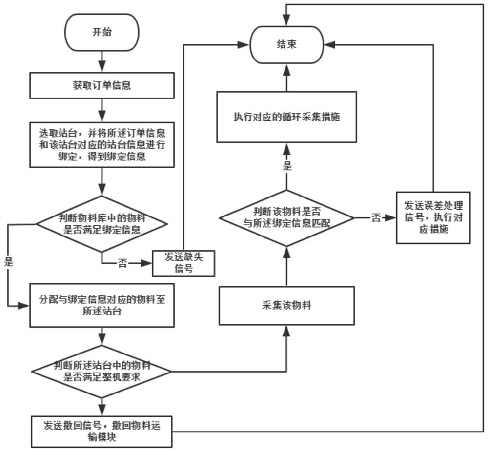 Automatic feeding system and method and medium