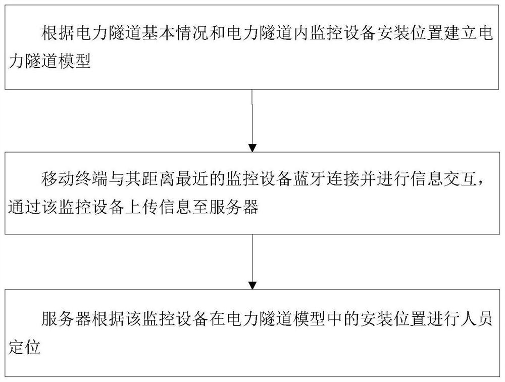 A method and system for underground positioning and navigation based on power tunnel environment