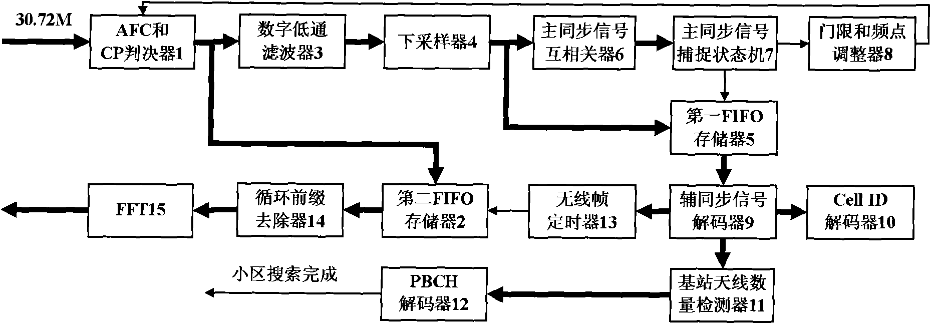 Cell searching device and method used for LTE (Long Term Evolution) system