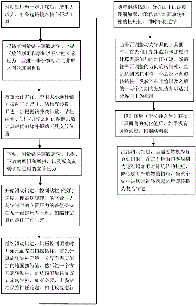 Complex structural well friction resistance reduction and power drill tool face adjusting method