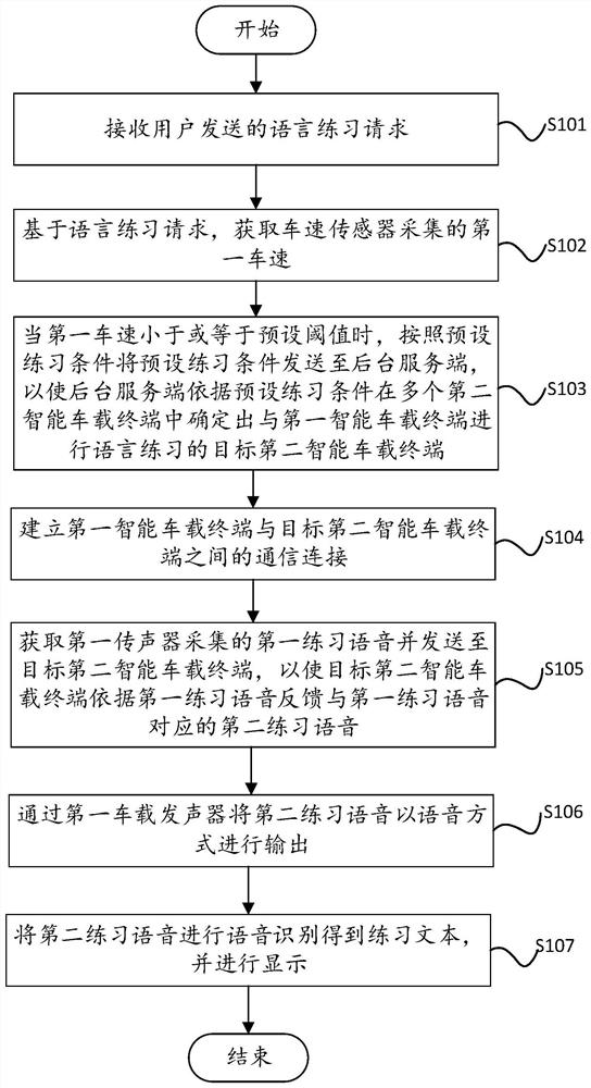 Language practice method, device, intelligent vehicle-mounted terminal and storage medium