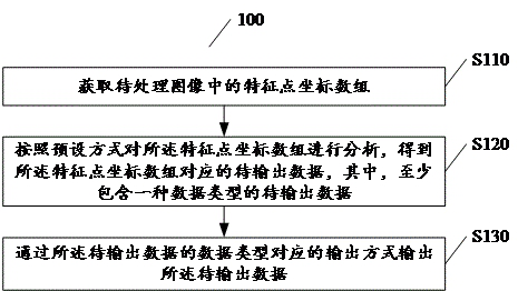 Data output method and device based on image analysis, medium and computing equipment