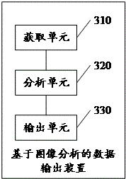 Data output method and device based on image analysis, medium and computing equipment