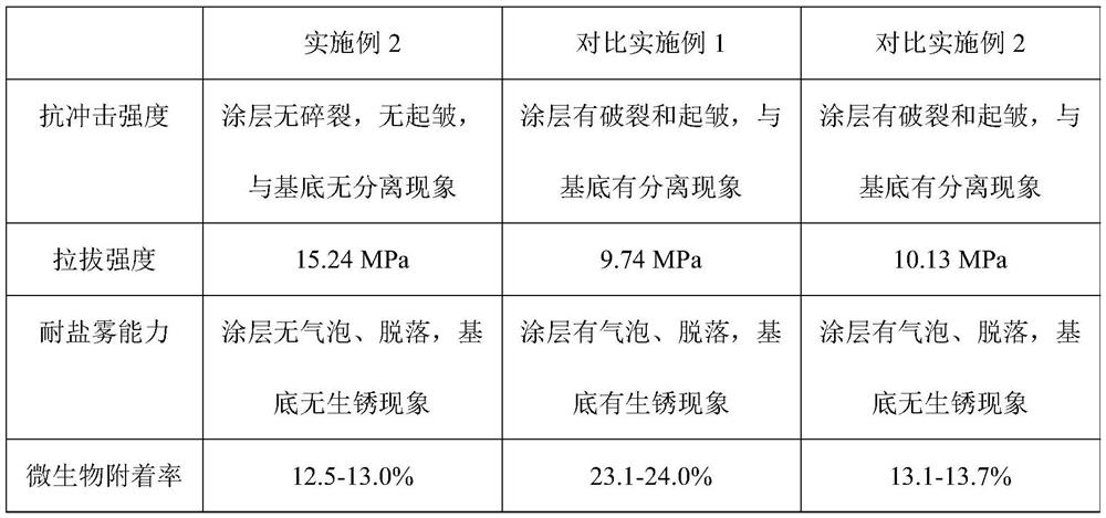 A kind of ocean engineering anticorrosion polyurea coating and preparation method thereof