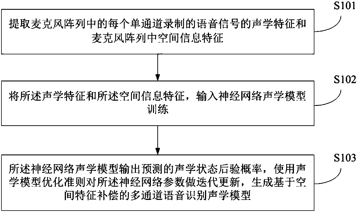 Multichannel speech recognition acoustic modeling method and device based on spatial feature compensation