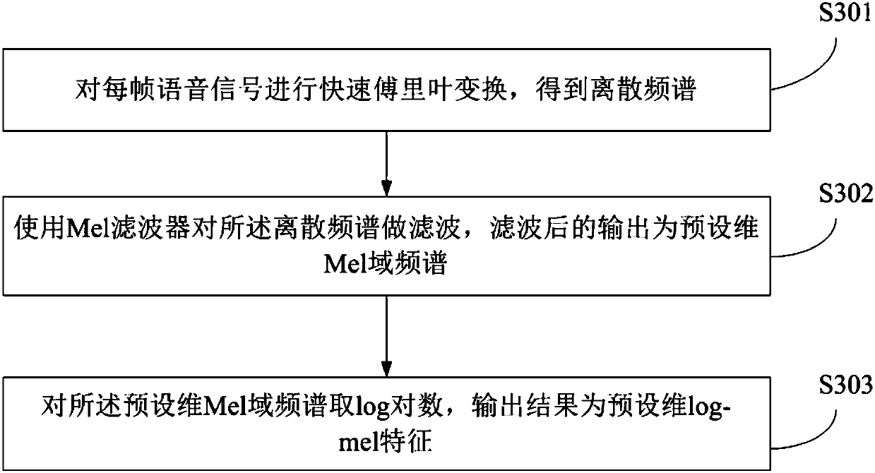 Multichannel speech recognition acoustic modeling method and device based on spatial feature compensation