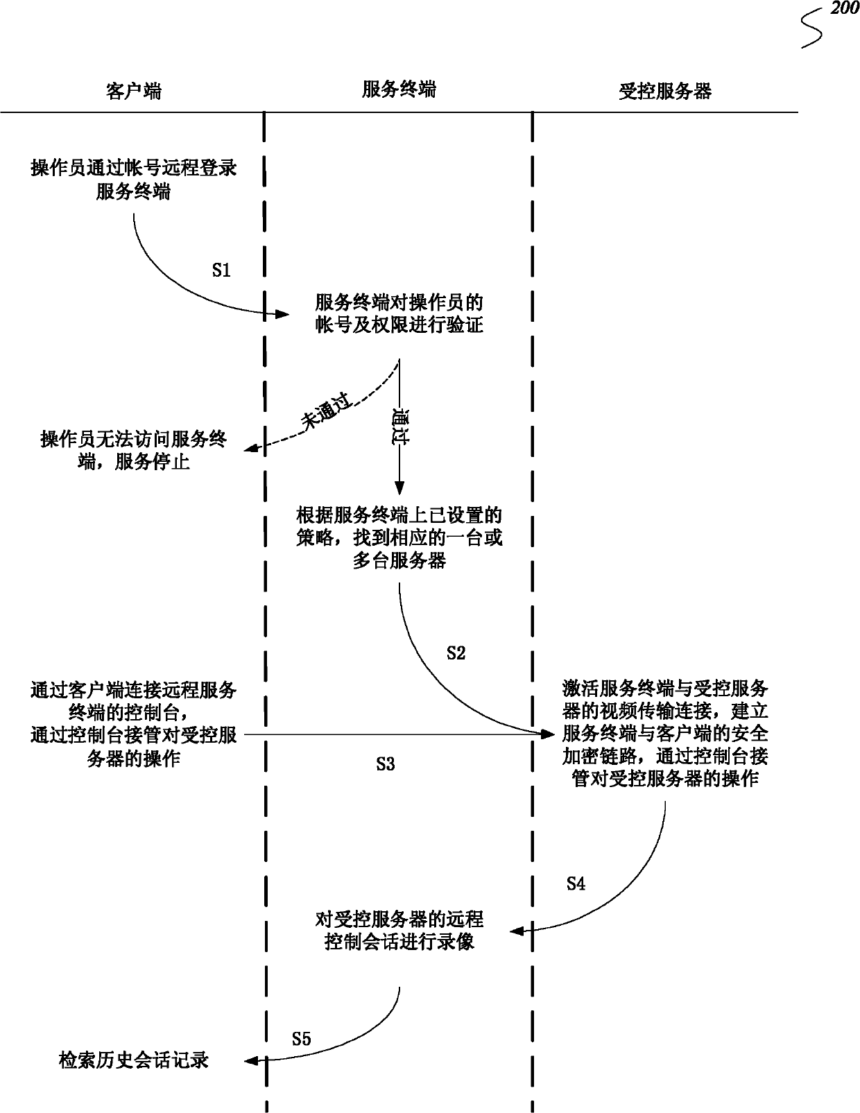 Method and system for realizing security audit function in remote control process