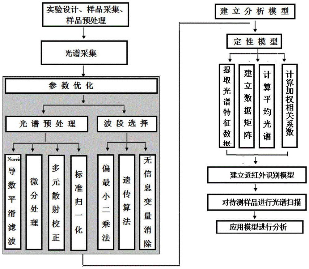 Near-infrared spectrum recognition model based on weighting association coefficients