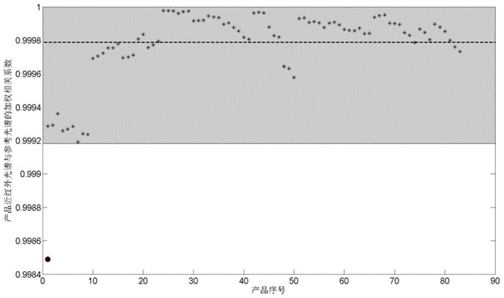 Near-infrared spectrum recognition model based on weighting association coefficients