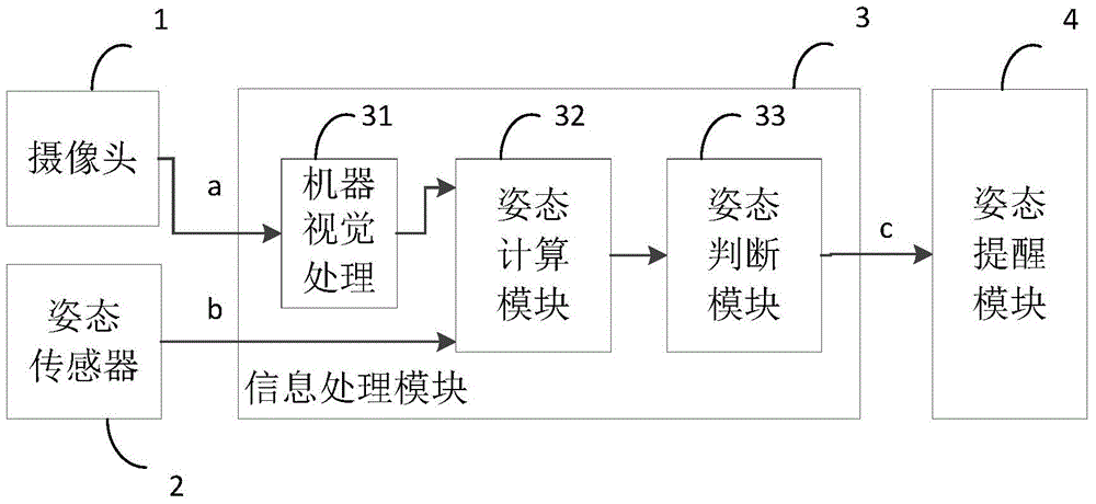 Terminal equipment user posture detecting system