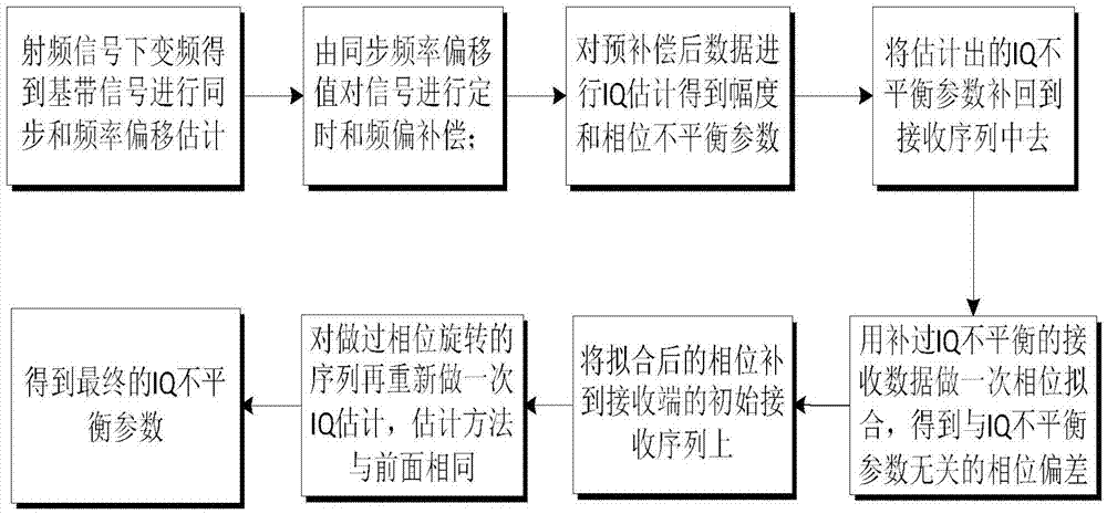 IQ imbalance compensation method and device in transmitter