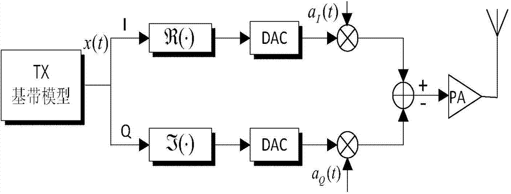 IQ imbalance compensation method and device in transmitter