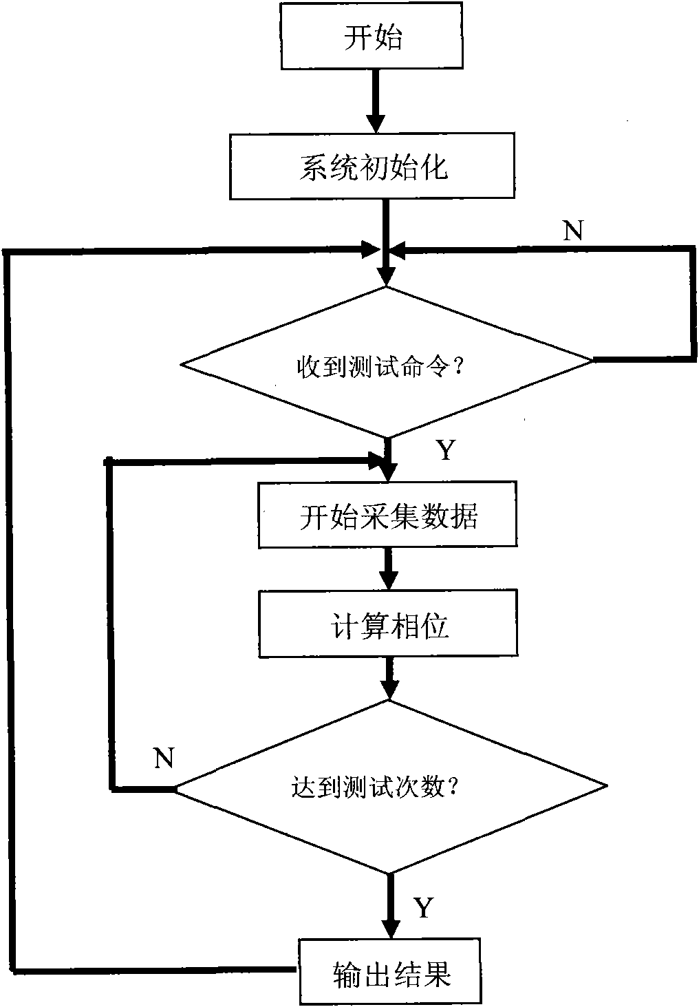 Digital signal processing system of phase rangefinder