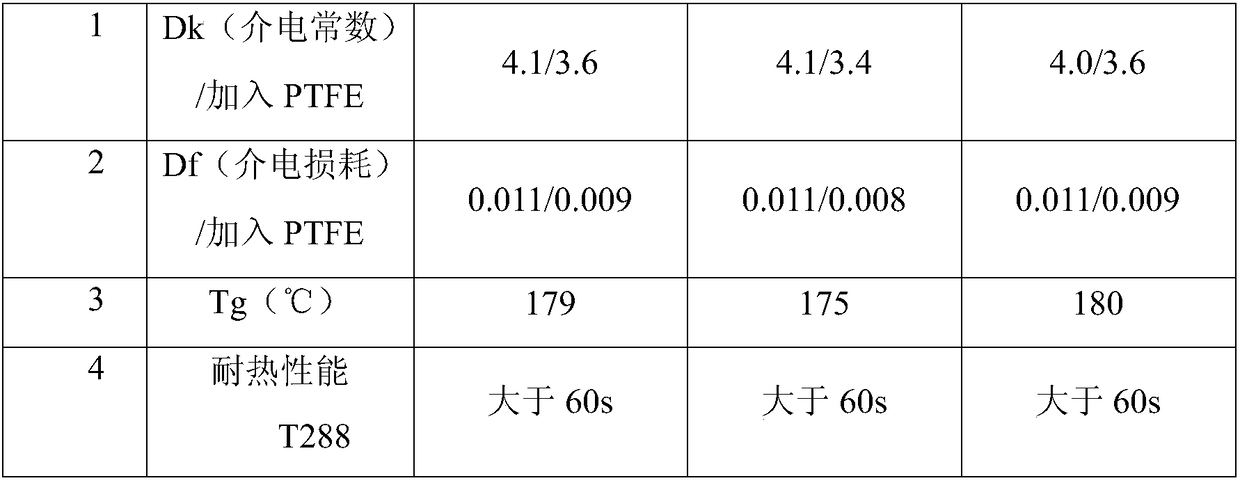 Cyanate ester modified resin with low Dk/Df value as well as preparation method thereof