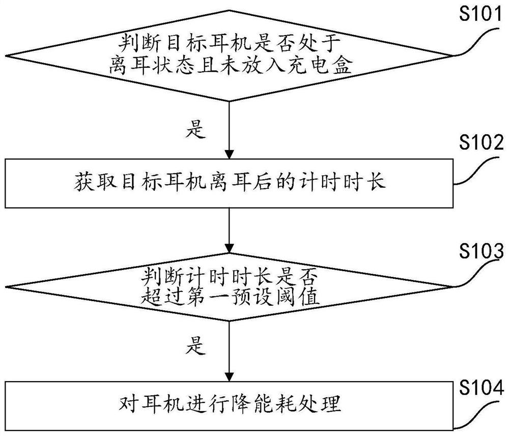 A tws earphone and its method, device and medium for reducing earphone energy consumption