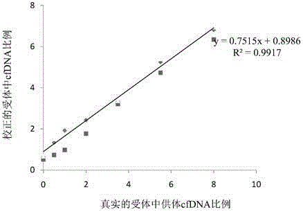 Method for determining differential SNP between donor and receptor, and applications thereof