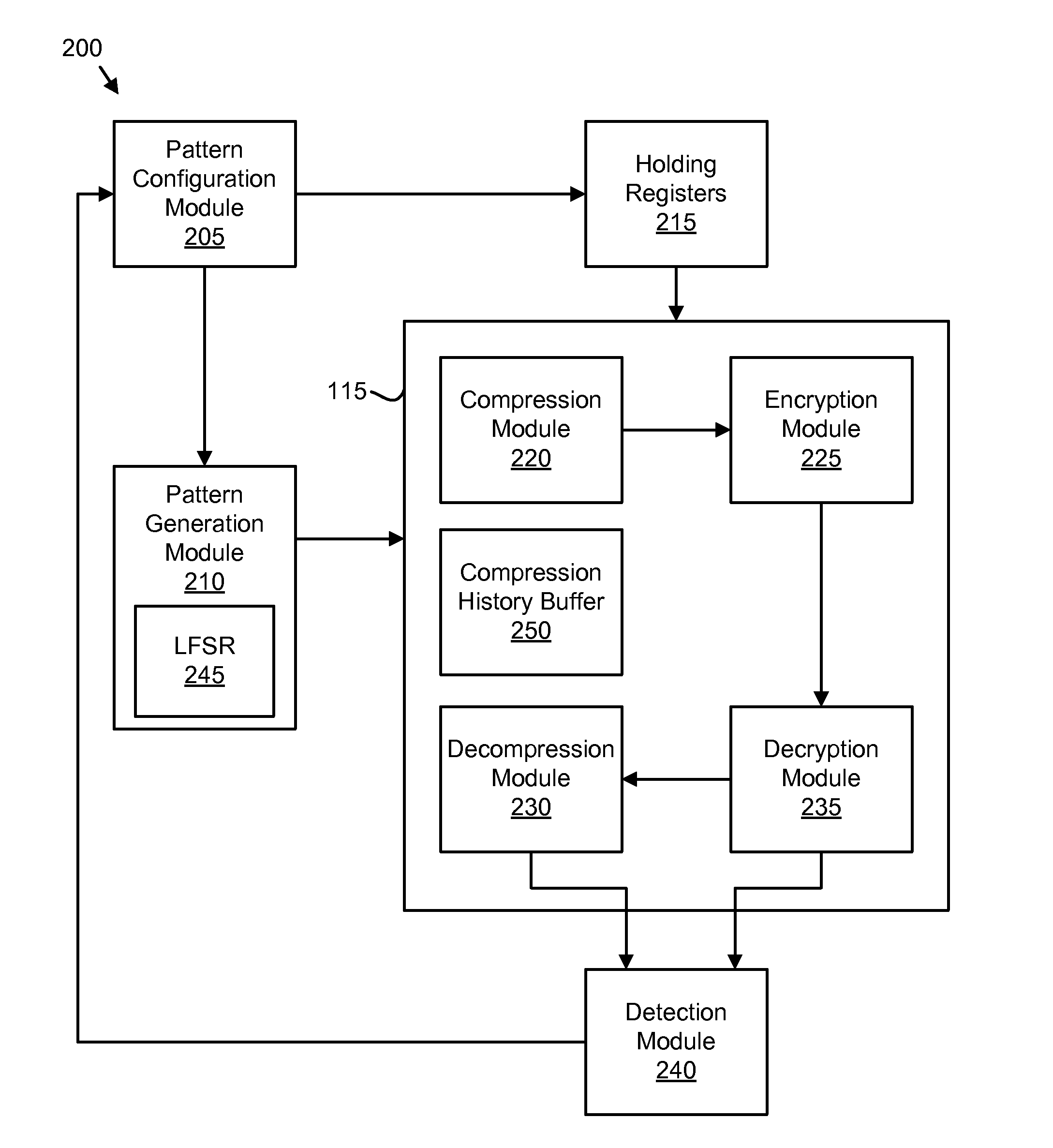 Apparatus, system, and method for testing data compression and data encryption circuitry