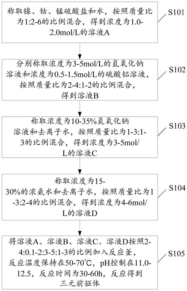 Synthesis method of liquid phase doped ternary precursor