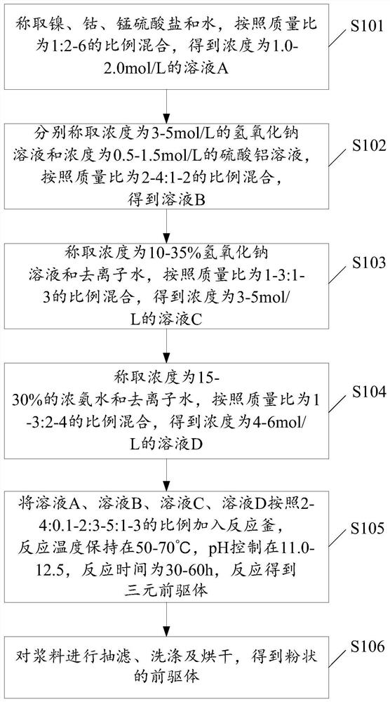 Synthesis method of liquid phase doped ternary precursor