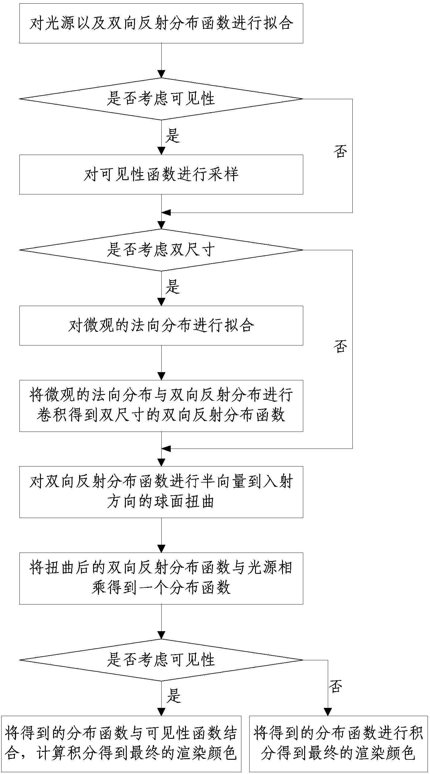 Rendering method based on aeolotropy spherical Gaussian function