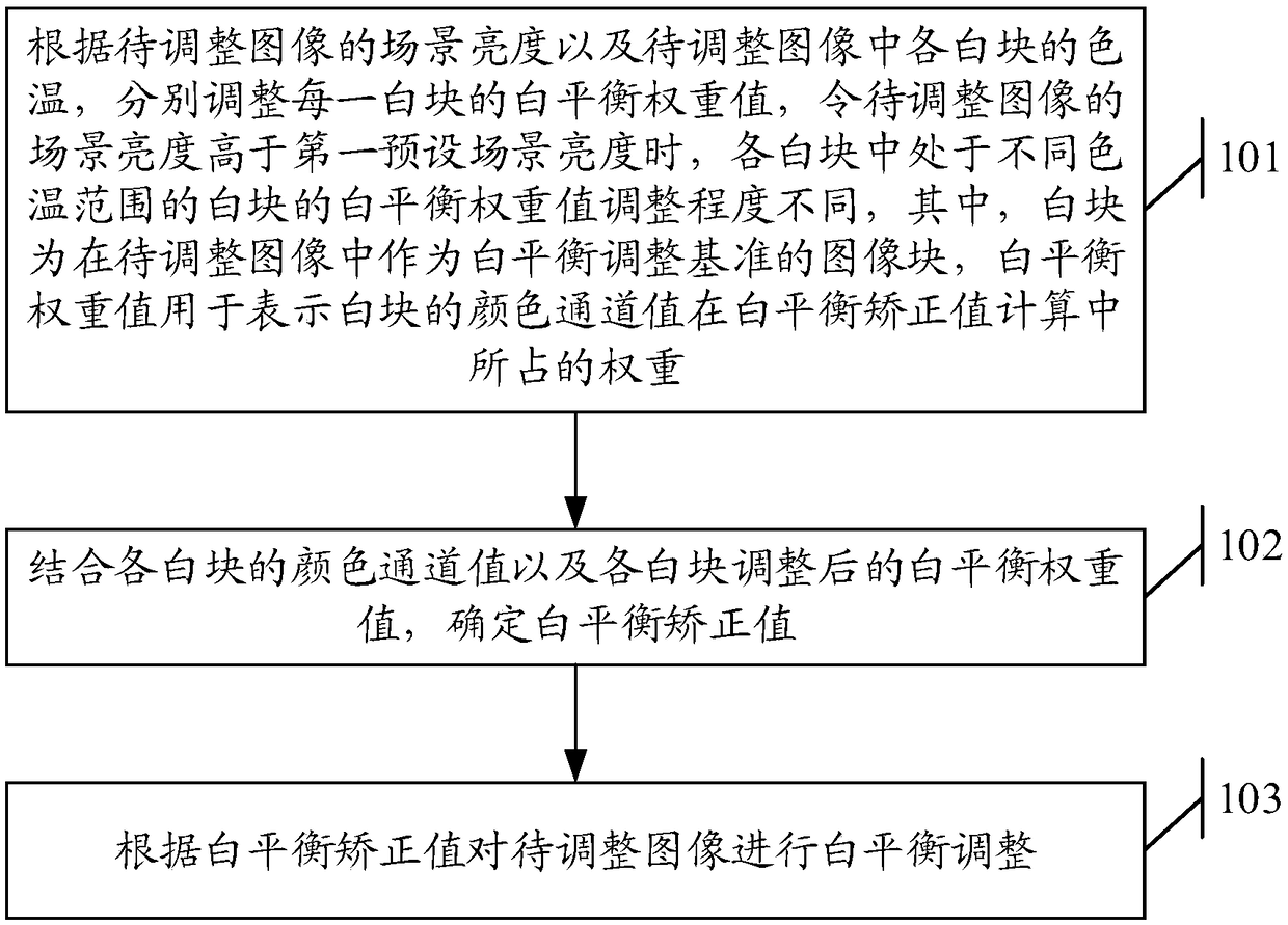 White balance method and device