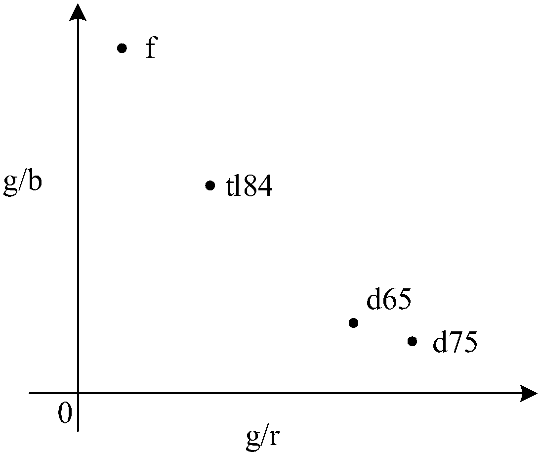 White balance method and device