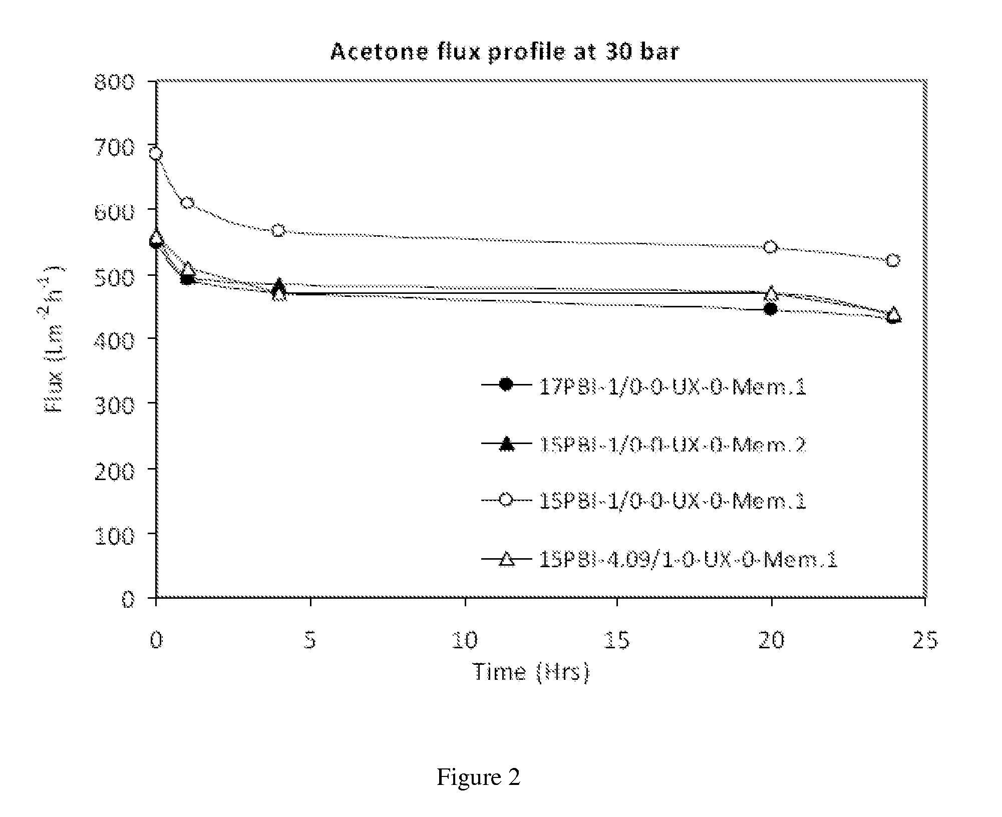 Asymmetric membranes for use in nanofiltration