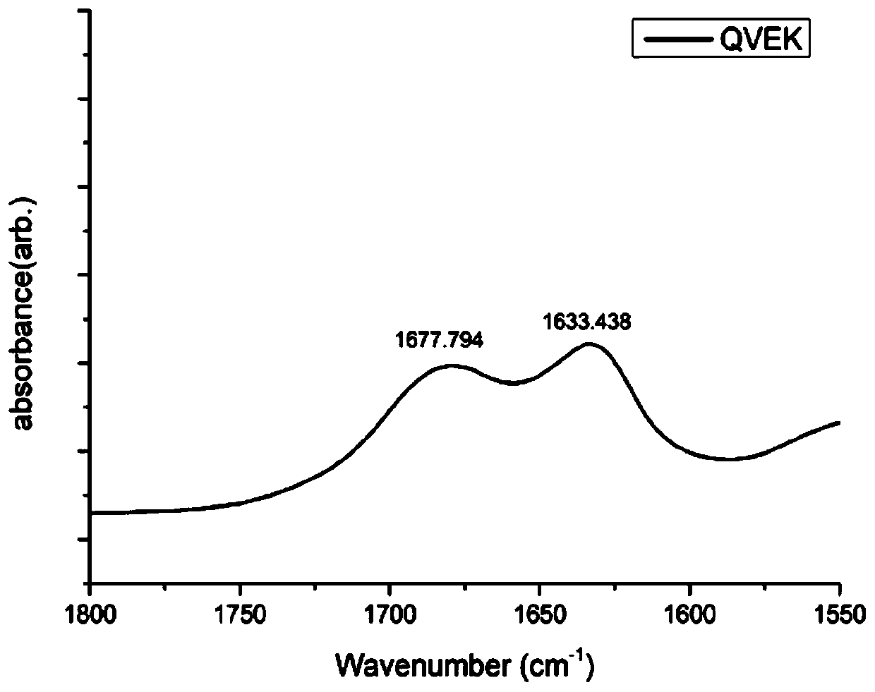 Novel hydrogel and preparing method thereof