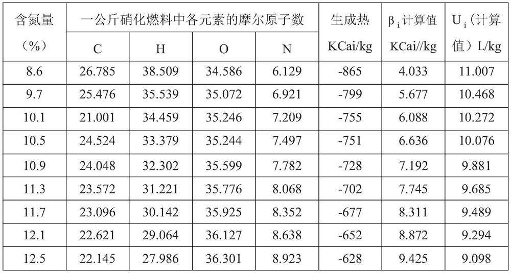 A method for preparing fuel by nitroesterification of plant cellulose and lignin mixture