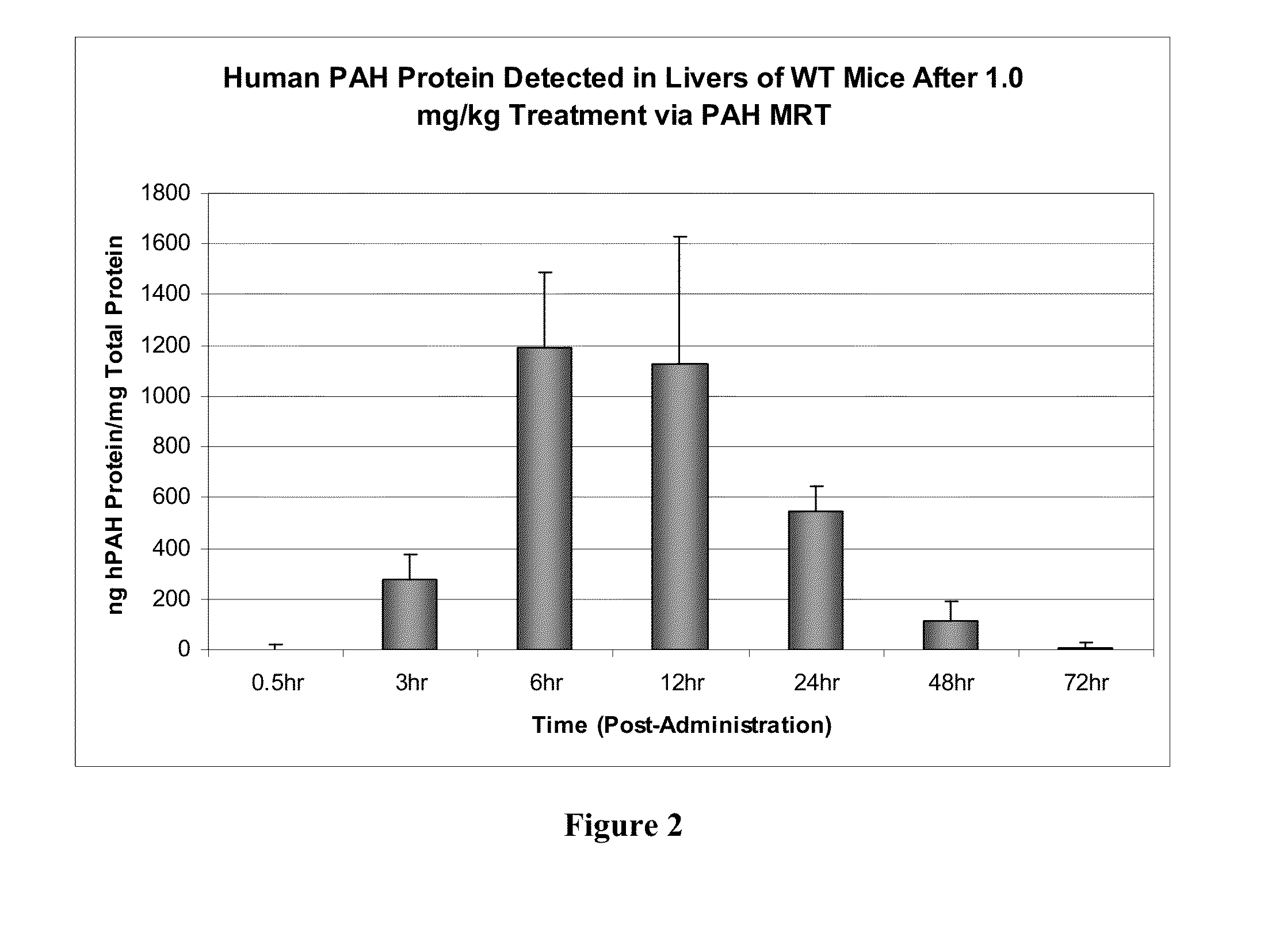 mRNA therapy for phenylketonuria