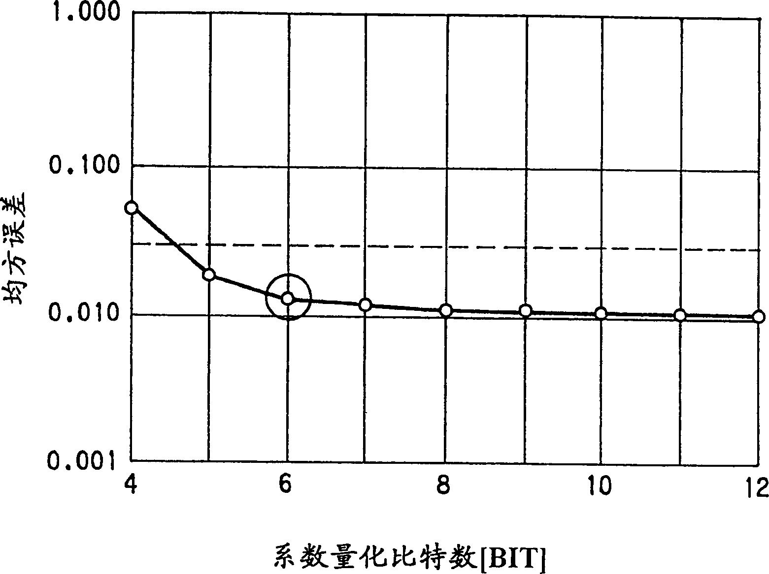 CDMA modulation method and device thereof