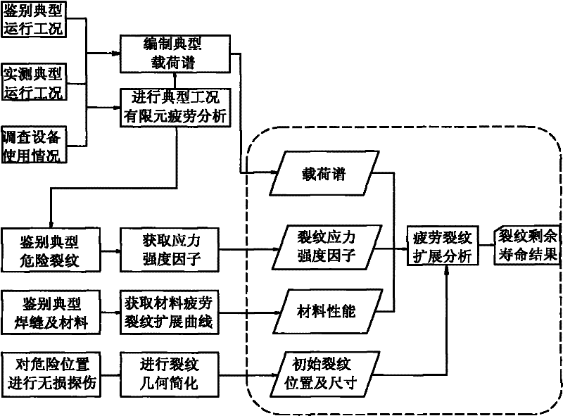 Method for estimating remaining fatigue life of main metal structure of crane