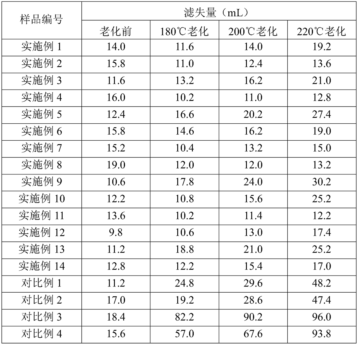 A kind of preparation method of micro-crosslinked water-based drilling fluid fluid loss reducer