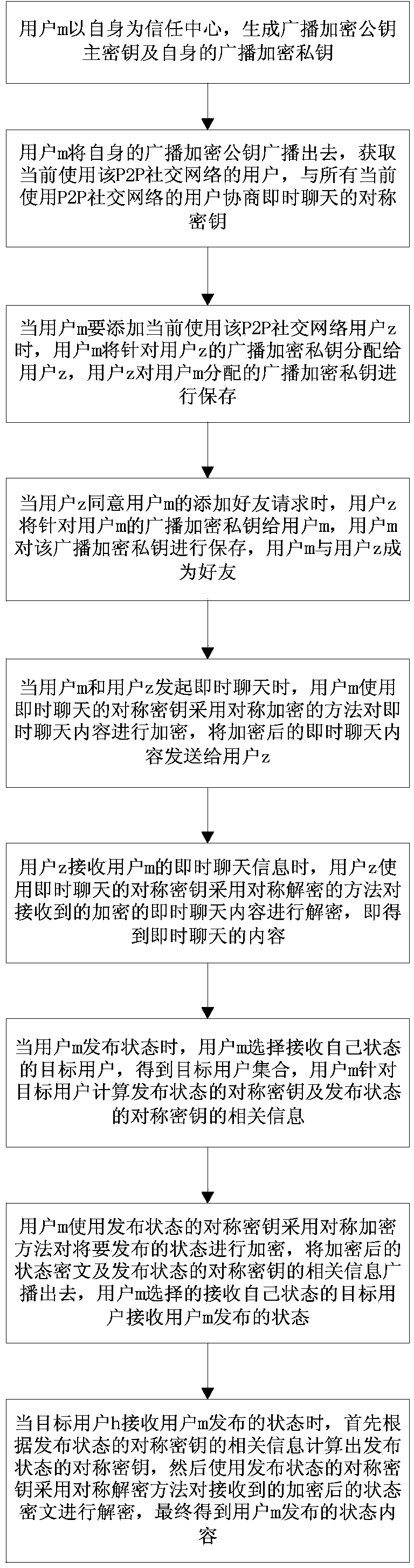 Privacy protection system and method used for P2P social network and based on broadcast encryption