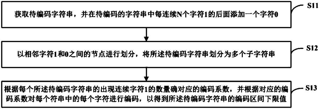 Data encoding/decoding method and device