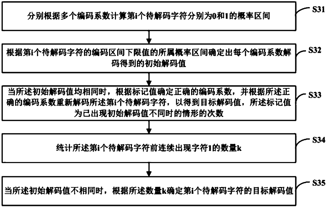 Data encoding/decoding method and device