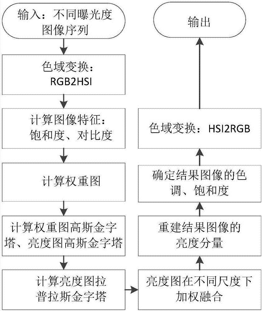 Direct multi-exposure fusion parallel acceleration method based on OpenCL