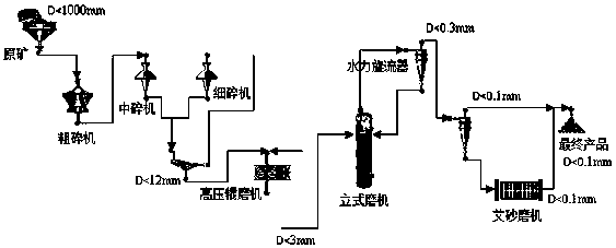 Ultralow-energy-consumption grinding technology for non-ferrous metal ore