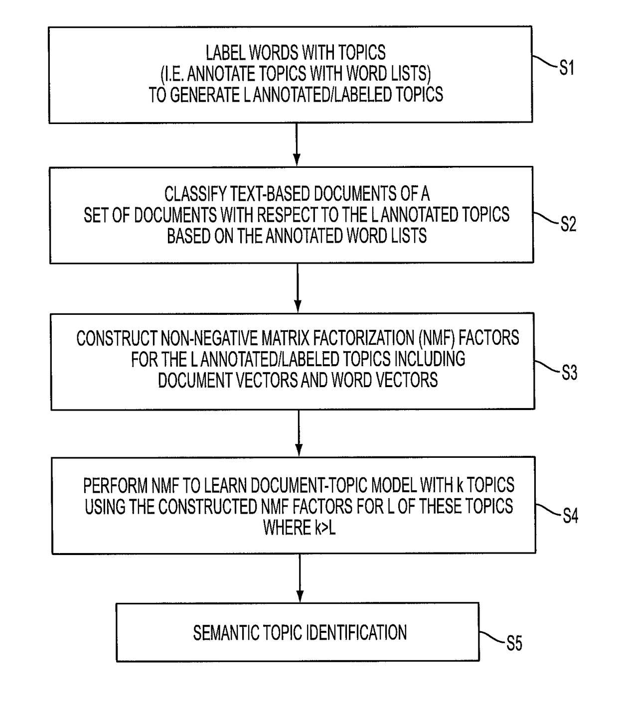 Joint approach to feature and document labeling