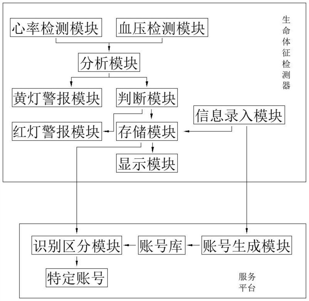 Personal vital sign intelligent wearing management system