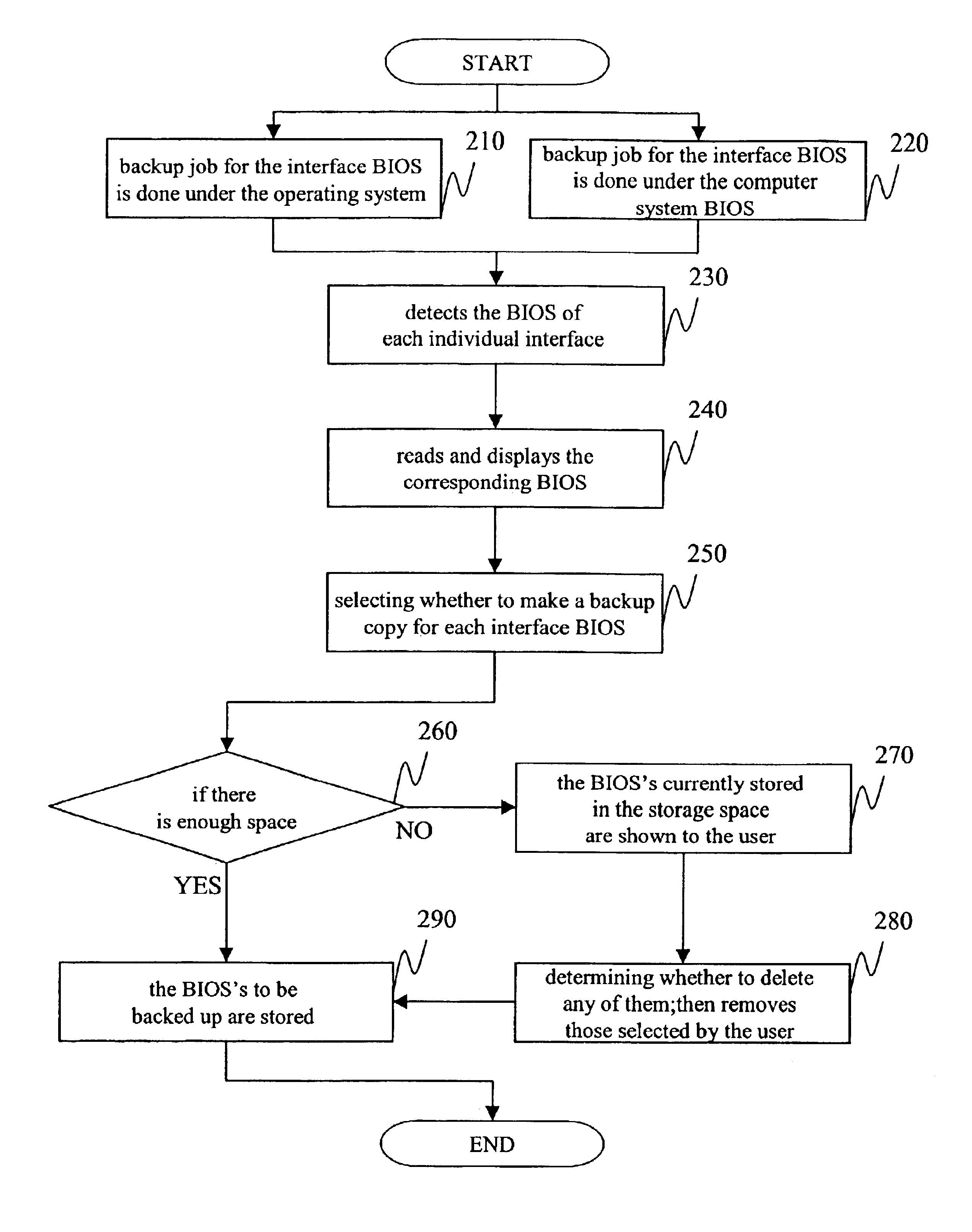 Backup method for interface BIOS by making backup copy of interface BIOS in system BIOS and executing backup interface BIOS in system BIOS if error occurs