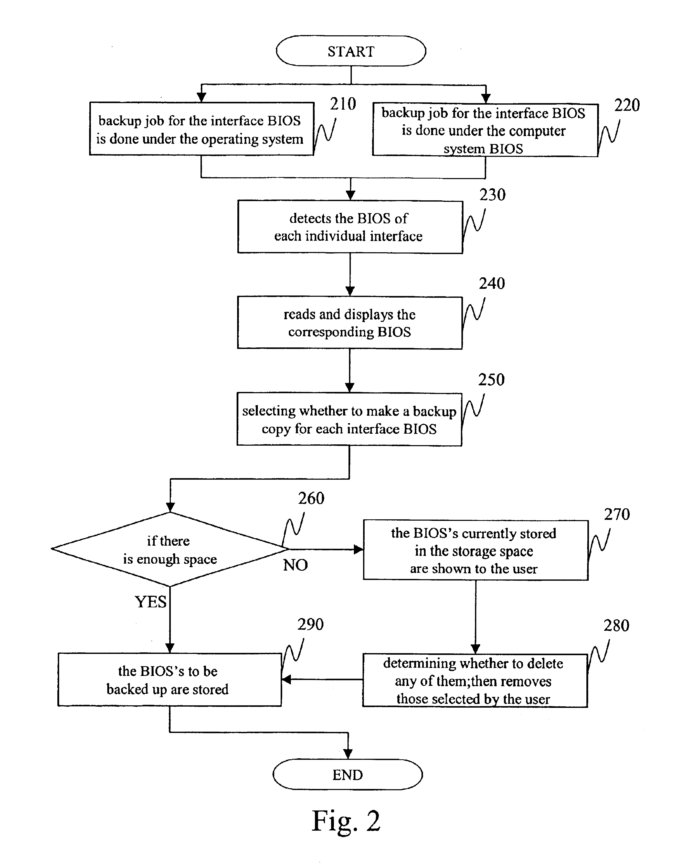 Backup method for interface BIOS by making backup copy of interface BIOS in system BIOS and executing backup interface BIOS in system BIOS if error occurs