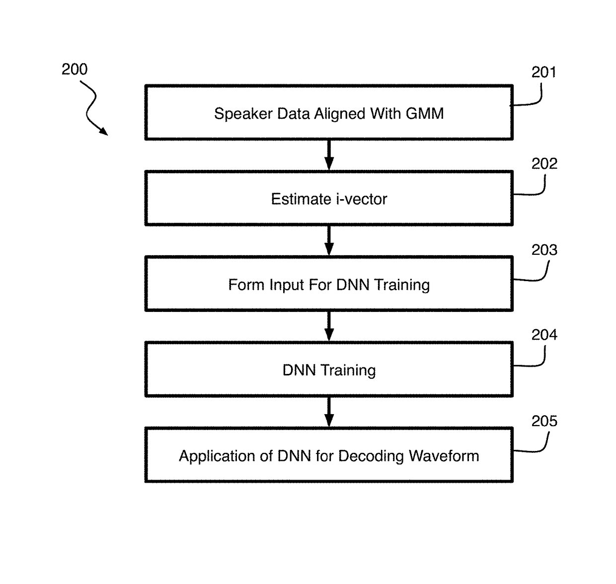 Speaker adaptation of neural network acoustic models using I-vectors