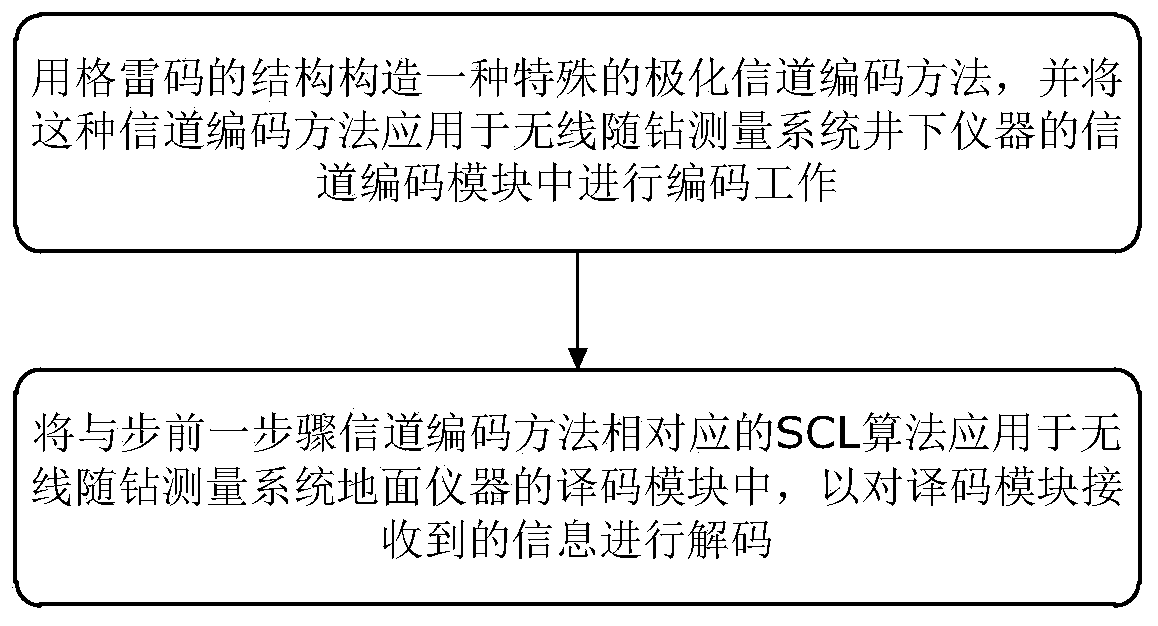 Wireless measurement-while-drilling system polarization channel coding and decoding method based on Gray code structure